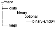 directory structure for repository