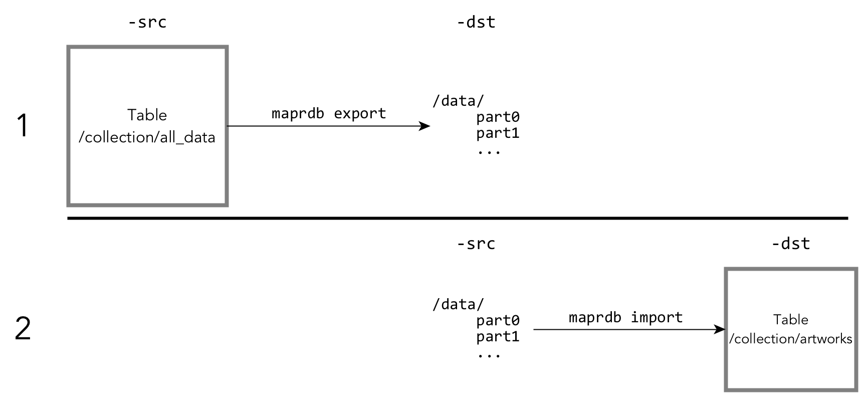 JSON documents exported from a JSON table as binary sequence files and then imported into another JSON table