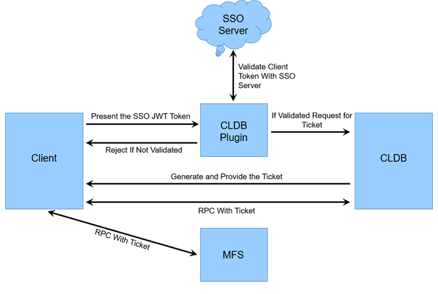 SSO Diagram