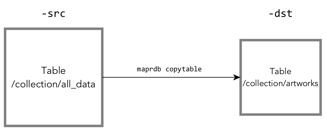 Copying a subset of data from one table to another