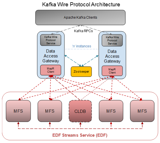 Apache Kafka Wire Protocol Service