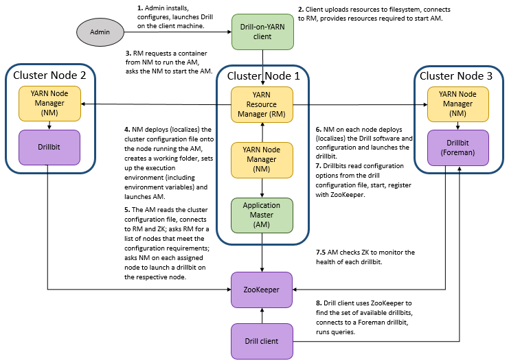 Drill-on-YARN Overview