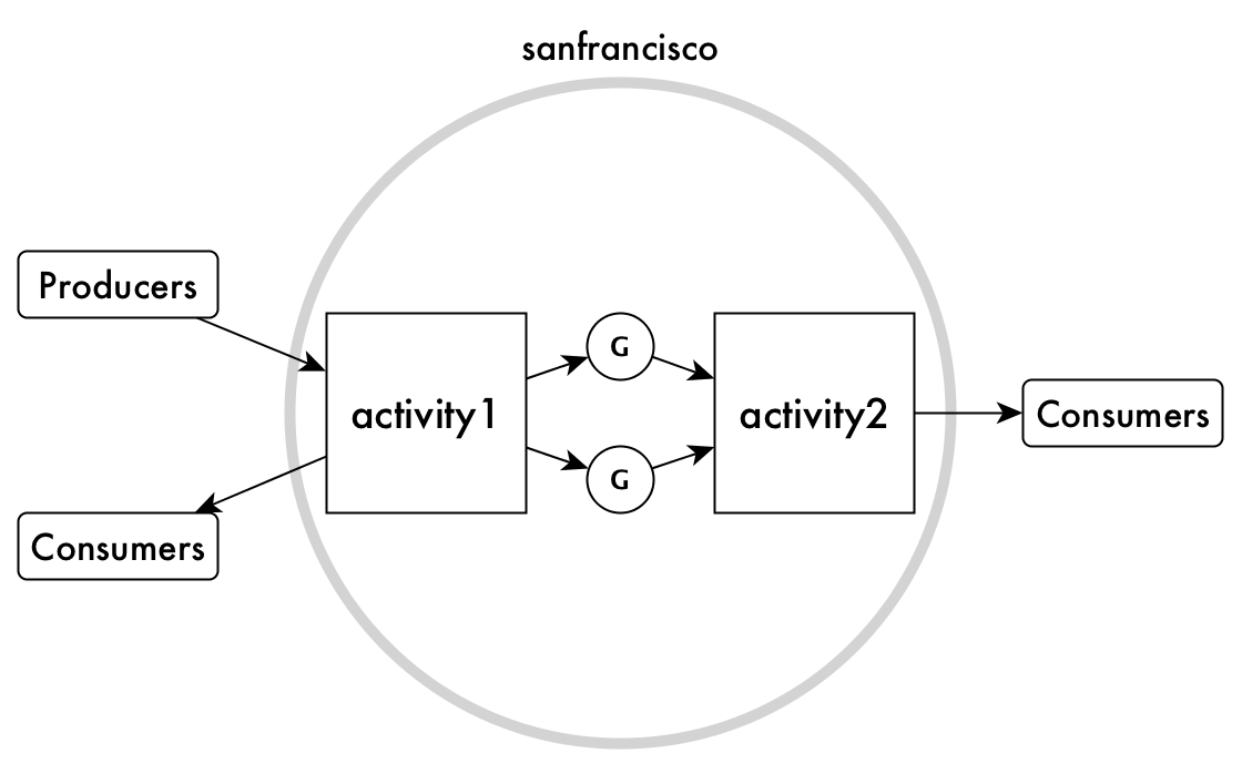 Gateways and Stream Replication
