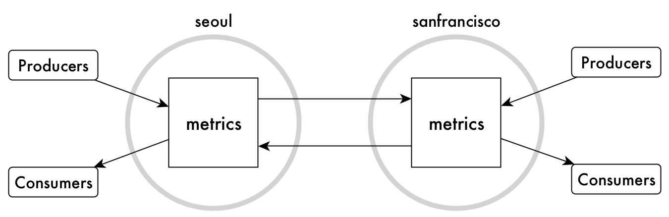 Stream Replication