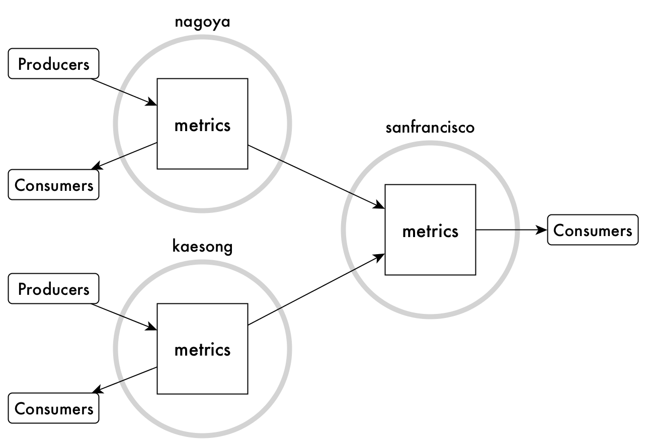 Stream Replication