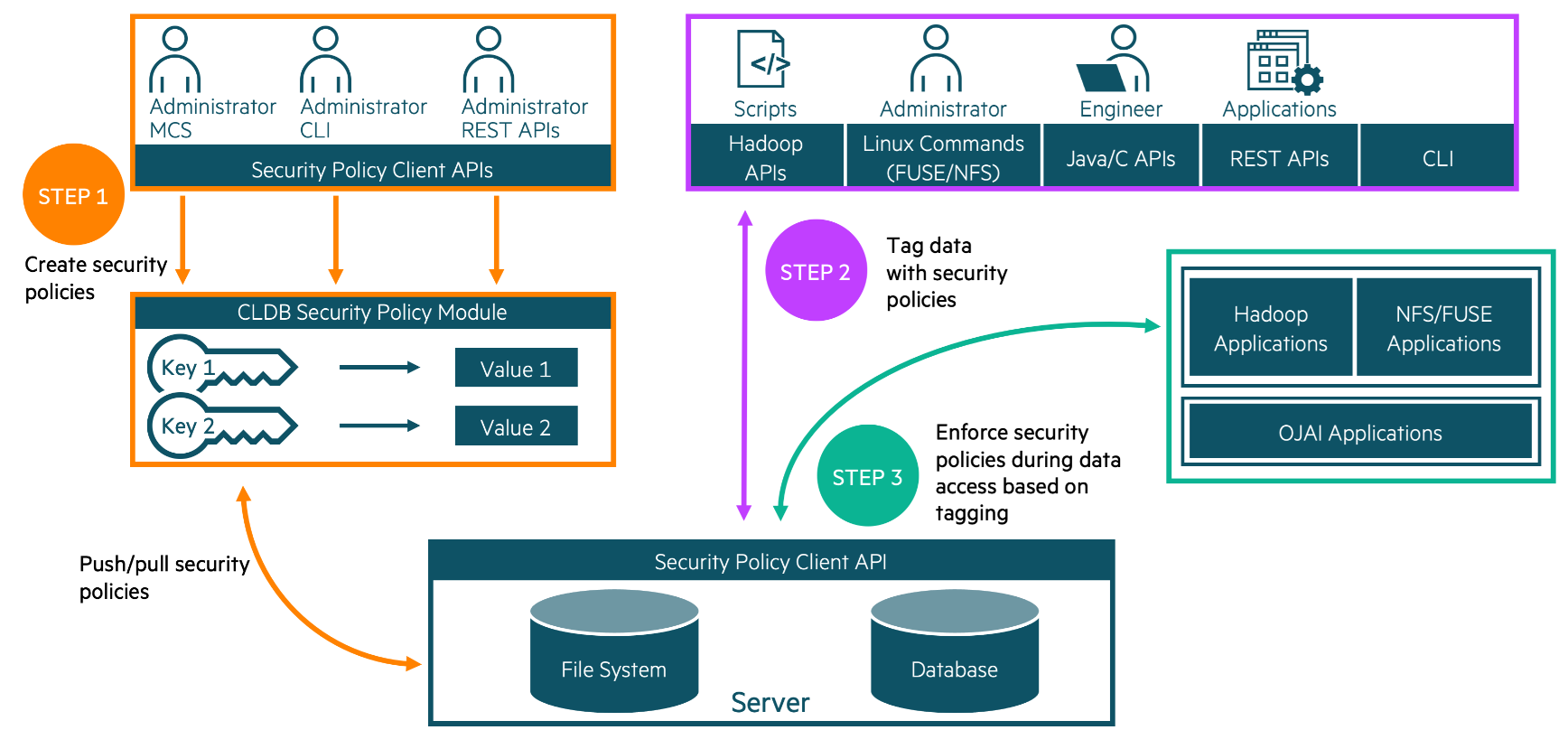 Policy-Based Security