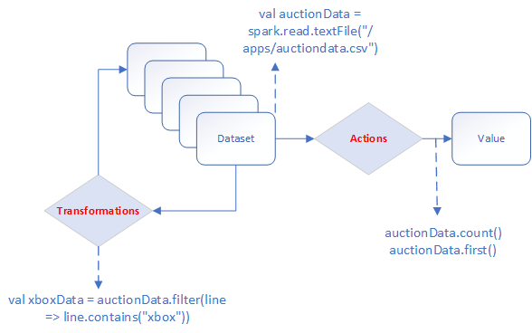 Getting Started with Spark Interactive Shell