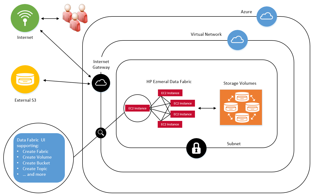 Azure Architecture Notes