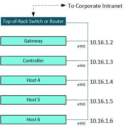 Host Network diagram