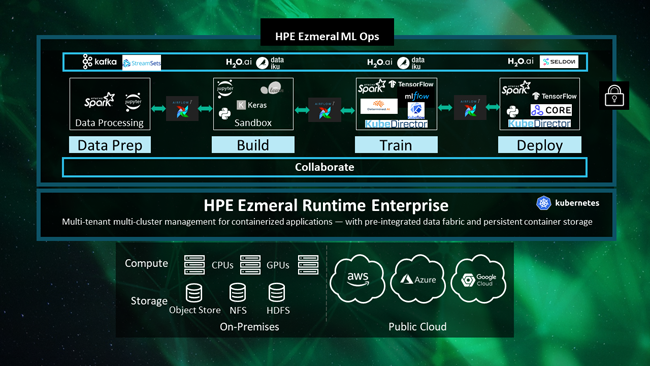 HPE Ezmeral ML Ops overview diagram