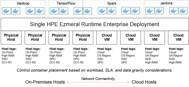 Multi cloud deployment with single HPE Ezmeral Runtime Enterprise deployment