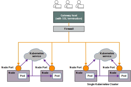 Logical architecture showing gateway connections in orange and pod connections in purple