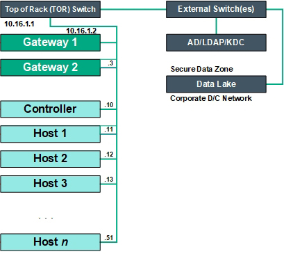 Physical architecture with two gateway hosts