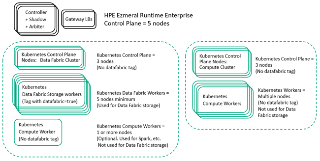 Logical diagram of hosts in a Kubernetes deployment of HPE Ezmeral Runtime Enterprise