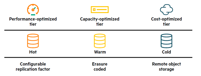 Tiers shown as hot (replicated), warm (erasure coded), and cold (remote storage)