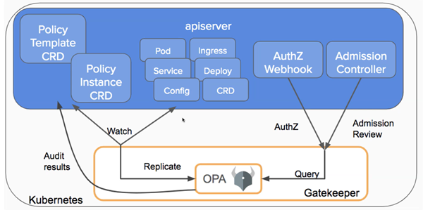 OPA Gatekeeper Diagram