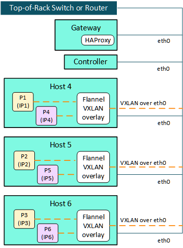 Internal pod network