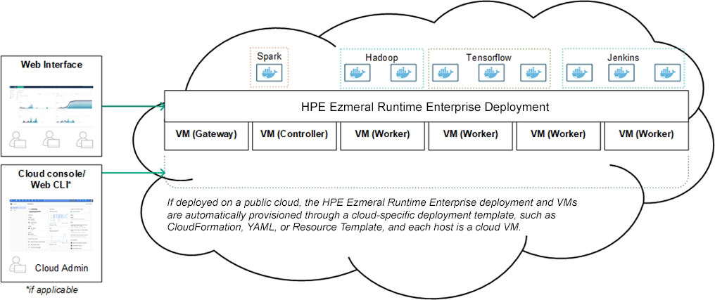 Single public cloud deployment