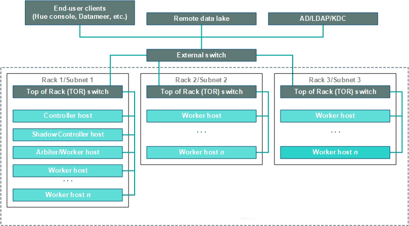 Illustration showing three racks and three subnets