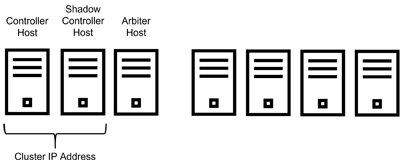 Platform HA Controller IP Address