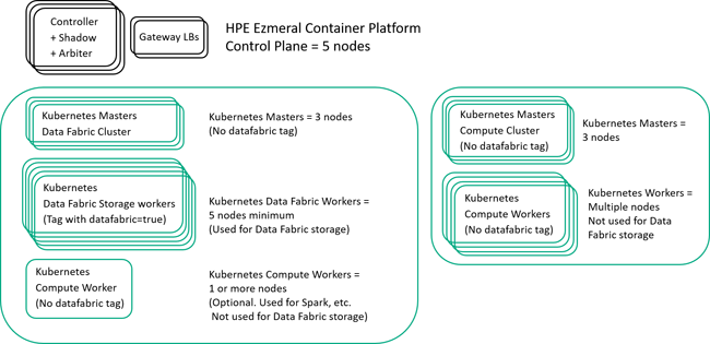 Dedicated Data Fabric Cluster in K8s Deployment