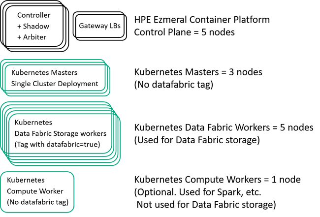 Minimum is single-cluster K8s DF deployment