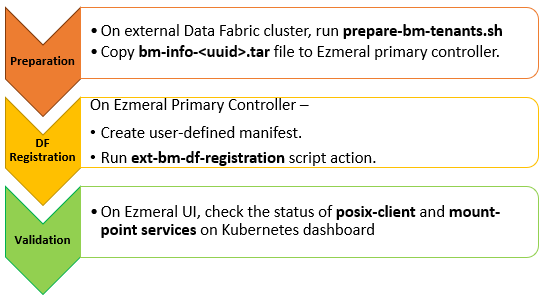 Data Fabric Registration of External Bare Metal Cluster