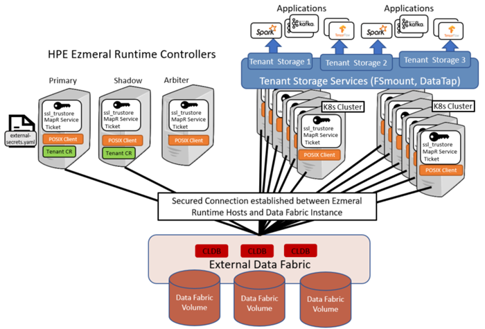 HPE Ezmeral Data Fabric Configuration after Registration