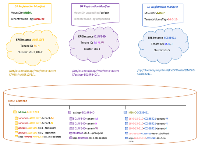 An example of Multiple HPE Ezmeral Runtime Enterprise installations that have registered the same cluster as their tenant storage